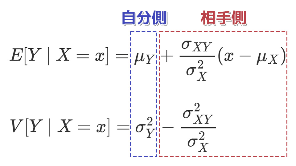 2変量正規分布 条件付き期待値の覚え方