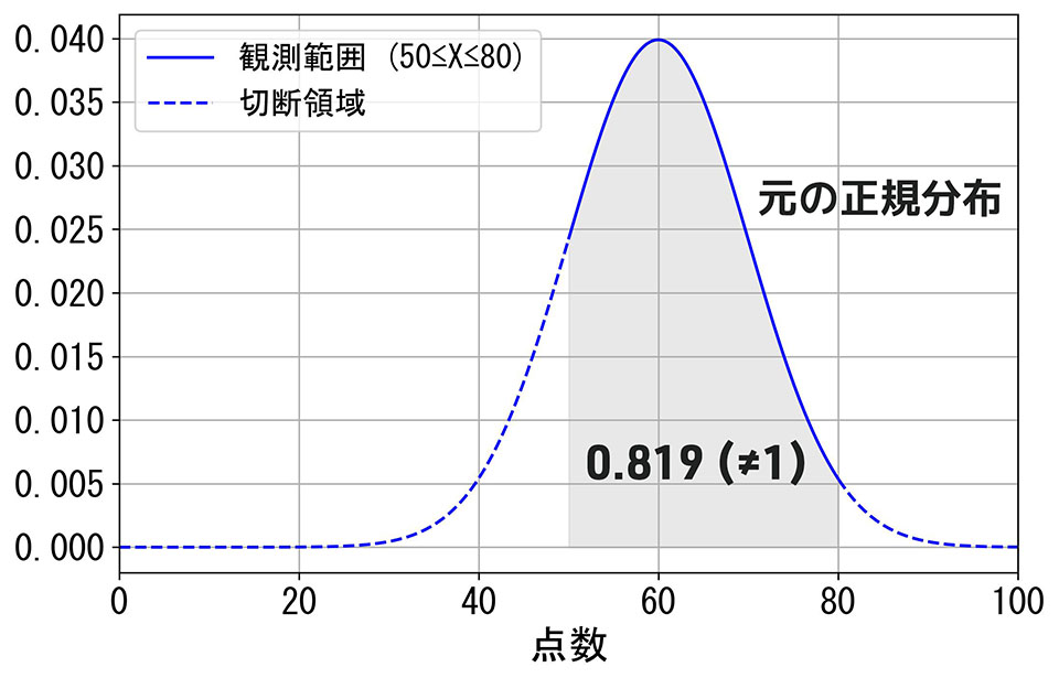 切断正規分布 積分値が1にならない