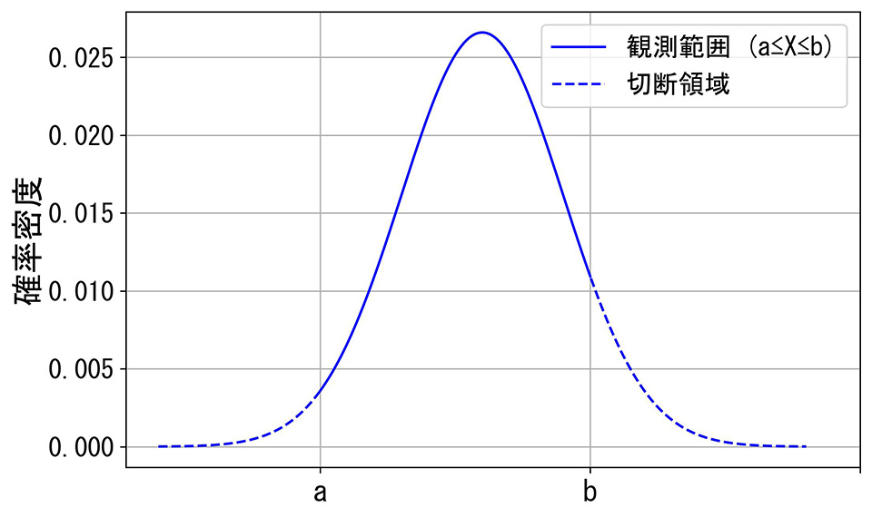 切断正規分布のイメージ