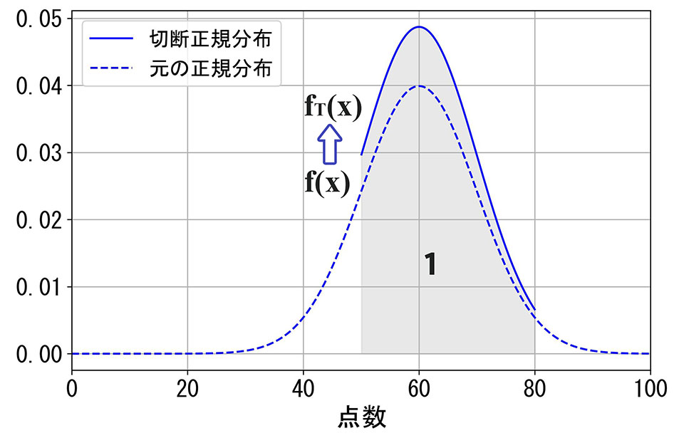 元の正規分布をスケーリング